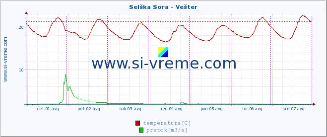 POVPREČJE :: Selška Sora - Vešter :: temperatura | pretok | višina :: zadnji teden / 30 minut.