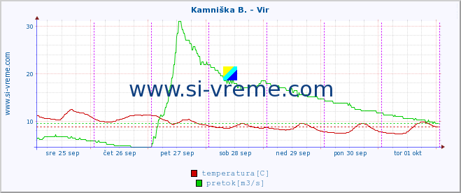 POVPREČJE :: Kamniška B. - Vir :: temperatura | pretok | višina :: zadnji teden / 30 minut.