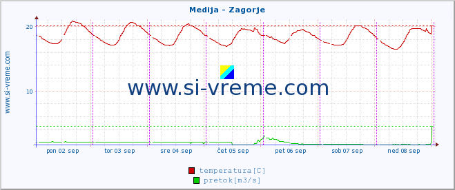 POVPREČJE :: Medija - Zagorje :: temperatura | pretok | višina :: zadnji teden / 30 minut.