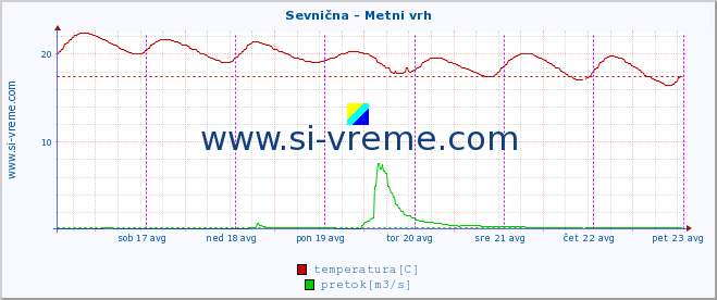 POVPREČJE :: Sevnična - Metni vrh :: temperatura | pretok | višina :: zadnji teden / 30 minut.