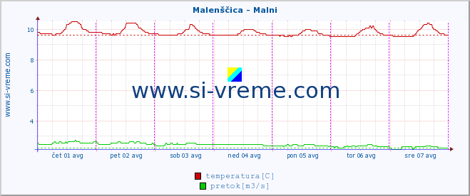 POVPREČJE :: Malenščica - Malni :: temperatura | pretok | višina :: zadnji teden / 30 minut.