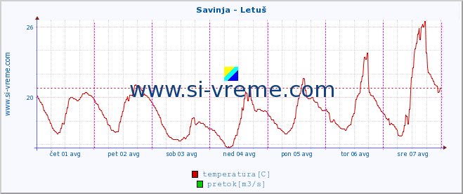 POVPREČJE :: Savinja - Letuš :: temperatura | pretok | višina :: zadnji teden / 30 minut.