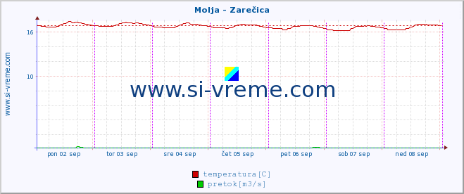 POVPREČJE :: Molja - Zarečica :: temperatura | pretok | višina :: zadnji teden / 30 minut.