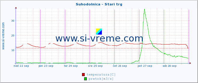 POVPREČJE :: Suhodolnica - Stari trg :: temperatura | pretok | višina :: zadnji teden / 30 minut.