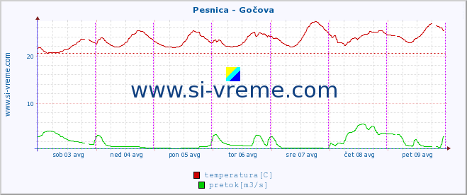 POVPREČJE :: Pesnica - Gočova :: temperatura | pretok | višina :: zadnji teden / 30 minut.