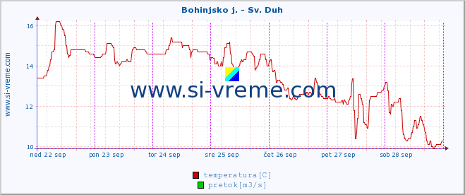 POVPREČJE :: Bohinjsko j. - Sv. Duh :: temperatura | pretok | višina :: zadnji teden / 30 minut.