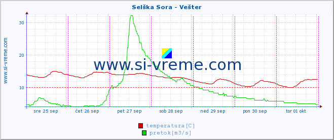 POVPREČJE :: Selška Sora - Vešter :: temperatura | pretok | višina :: zadnji teden / 30 minut.