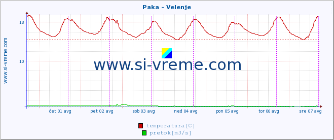 POVPREČJE :: Paka - Velenje :: temperatura | pretok | višina :: zadnji teden / 30 minut.