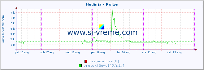 POVPREČJE :: Hudinja - Polže :: temperatura | pretok | višina :: zadnji teden / 30 minut.