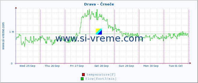  :: Drava - Črneče :: temperature | flow | height :: last week / 30 minutes.