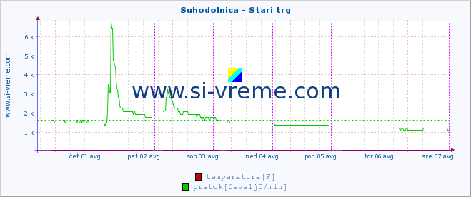 POVPREČJE :: Suhodolnica - Stari trg :: temperatura | pretok | višina :: zadnji teden / 30 minut.