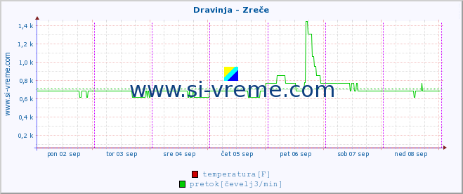 POVPREČJE :: Dravinja - Zreče :: temperatura | pretok | višina :: zadnji teden / 30 minut.