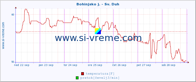 POVPREČJE :: Bohinjsko j. - Sv. Duh :: temperatura | pretok | višina :: zadnji teden / 30 minut.