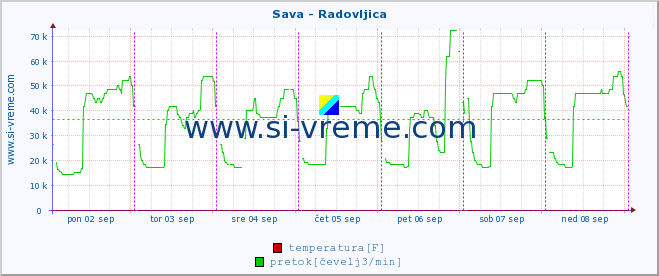 POVPREČJE :: Sava - Radovljica :: temperatura | pretok | višina :: zadnji teden / 30 minut.