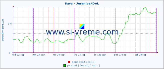 POVPREČJE :: Sava - Jesenice/Dol. :: temperatura | pretok | višina :: zadnji teden / 30 minut.