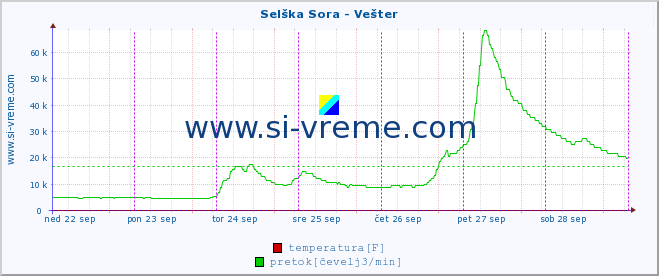 POVPREČJE :: Selška Sora - Vešter :: temperatura | pretok | višina :: zadnji teden / 30 minut.