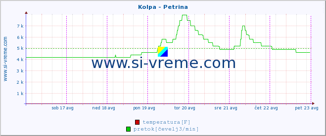 POVPREČJE :: Kolpa - Petrina :: temperatura | pretok | višina :: zadnji teden / 30 minut.