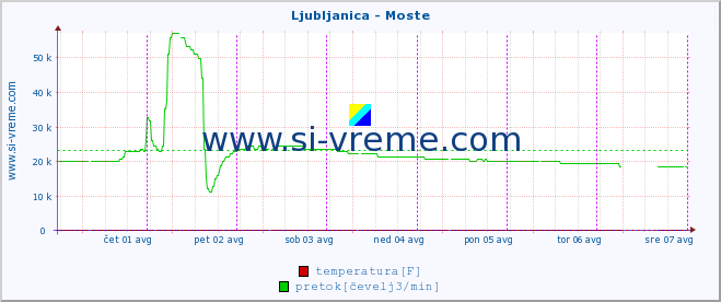 POVPREČJE :: Ljubljanica - Moste :: temperatura | pretok | višina :: zadnji teden / 30 minut.