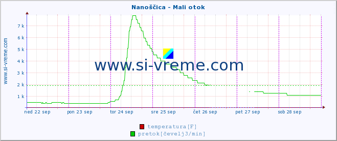 POVPREČJE :: Nanoščica - Mali otok :: temperatura | pretok | višina :: zadnji teden / 30 minut.