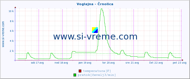 POVPREČJE :: Voglajna - Črnolica :: temperatura | pretok | višina :: zadnji teden / 30 minut.