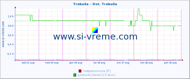 POVPREČJE :: Trebuša - Dol. Trebuša :: temperatura | pretok | višina :: zadnji teden / 30 minut.