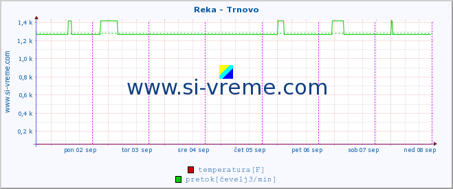 POVPREČJE :: Reka - Trnovo :: temperatura | pretok | višina :: zadnji teden / 30 minut.