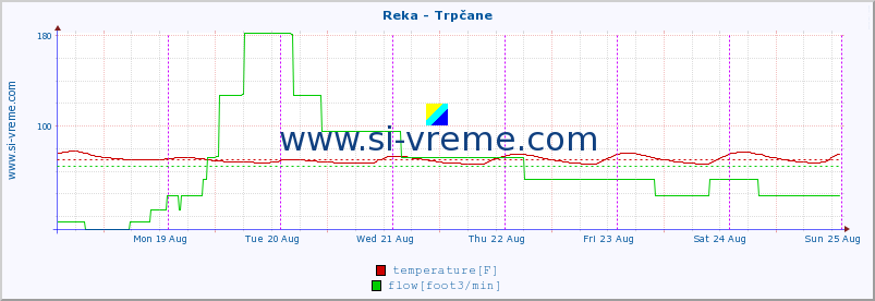  :: Reka - Trpčane :: temperature | flow | height :: last week / 30 minutes.