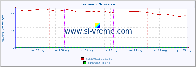 POVPREČJE :: Ledava - Nuskova :: temperatura | pretok | višina :: zadnji teden / 30 minut.