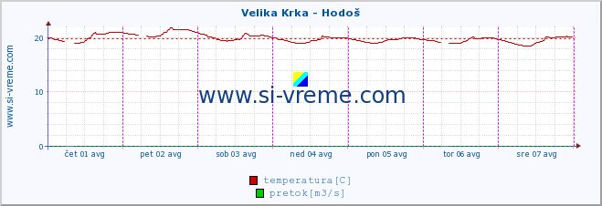 POVPREČJE :: Velika Krka - Hodoš :: temperatura | pretok | višina :: zadnji teden / 30 minut.