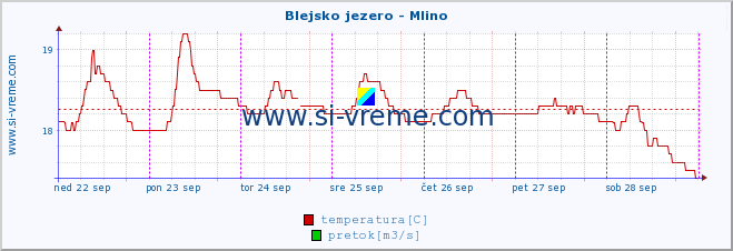 POVPREČJE :: Blejsko jezero - Mlino :: temperatura | pretok | višina :: zadnji teden / 30 minut.