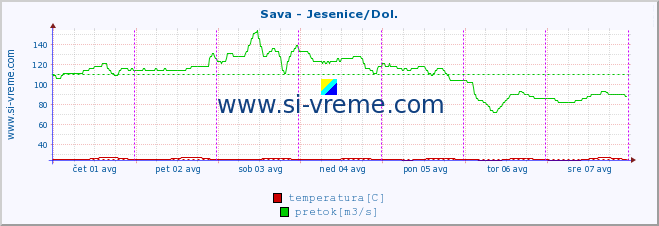 POVPREČJE :: Sava - Jesenice/Dol. :: temperatura | pretok | višina :: zadnji teden / 30 minut.