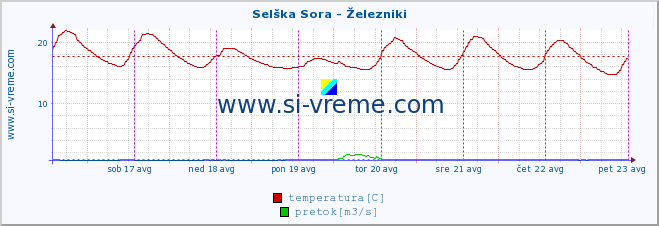 POVPREČJE :: Selška Sora - Železniki :: temperatura | pretok | višina :: zadnji teden / 30 minut.