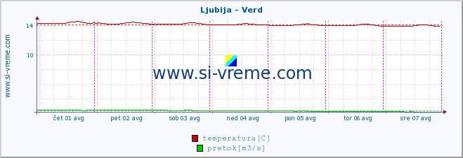 POVPREČJE :: Ljubija - Verd :: temperatura | pretok | višina :: zadnji teden / 30 minut.