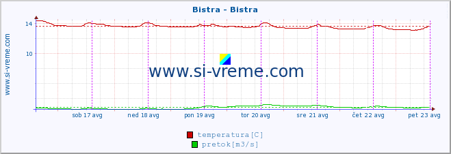 POVPREČJE :: Bistra - Bistra :: temperatura | pretok | višina :: zadnji teden / 30 minut.