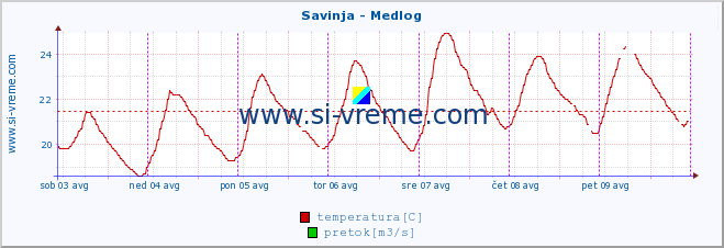 POVPREČJE :: Savinja - Medlog :: temperatura | pretok | višina :: zadnji teden / 30 minut.