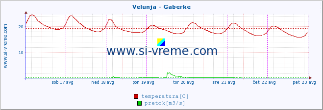 POVPREČJE :: Velunja - Gaberke :: temperatura | pretok | višina :: zadnji teden / 30 minut.