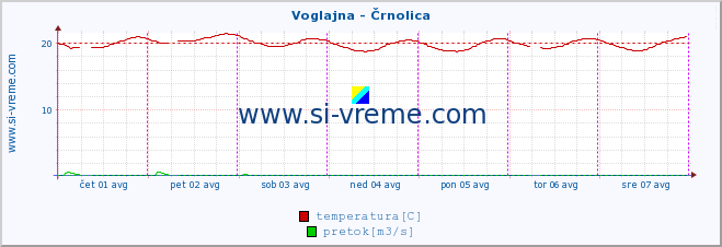 POVPREČJE :: Voglajna - Črnolica :: temperatura | pretok | višina :: zadnji teden / 30 minut.