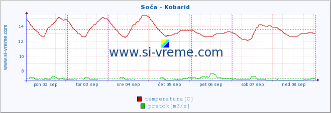 POVPREČJE :: Soča - Kobarid :: temperatura | pretok | višina :: zadnji teden / 30 minut.