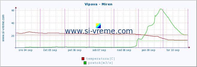 POVPREČJE :: Vipava - Miren :: temperatura | pretok | višina :: zadnji teden / 30 minut.