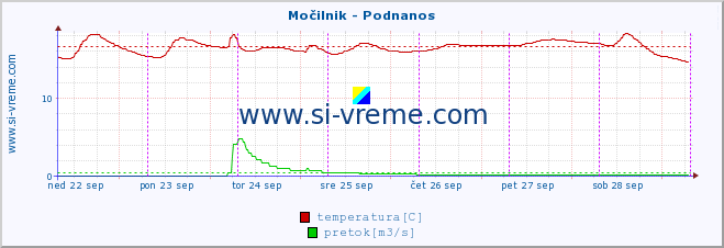 POVPREČJE :: Močilnik - Podnanos :: temperatura | pretok | višina :: zadnji teden / 30 minut.