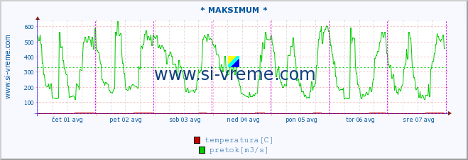 POVPREČJE :: * MAKSIMUM * :: temperatura | pretok | višina :: zadnji teden / 30 minut.