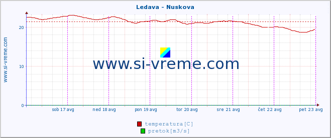 POVPREČJE :: Ledava - Nuskova :: temperatura | pretok | višina :: zadnji teden / 30 minut.