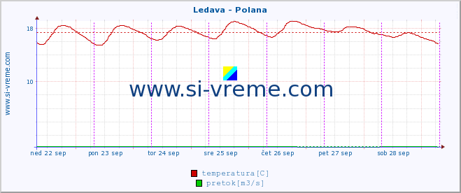 POVPREČJE :: Ledava - Polana :: temperatura | pretok | višina :: zadnji teden / 30 minut.