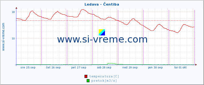 POVPREČJE :: Ledava - Čentiba :: temperatura | pretok | višina :: zadnji teden / 30 minut.