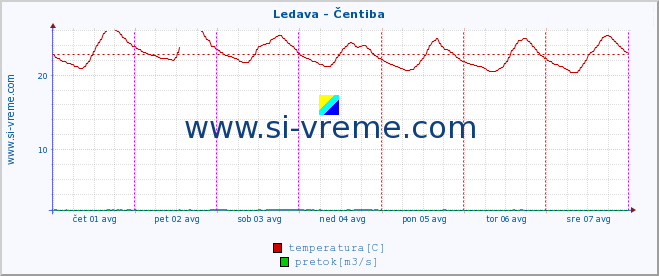 POVPREČJE :: Ledava - Čentiba :: temperatura | pretok | višina :: zadnji teden / 30 minut.