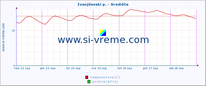 POVPREČJE :: Ivanjševski p. - Središče :: temperatura | pretok | višina :: zadnji teden / 30 minut.