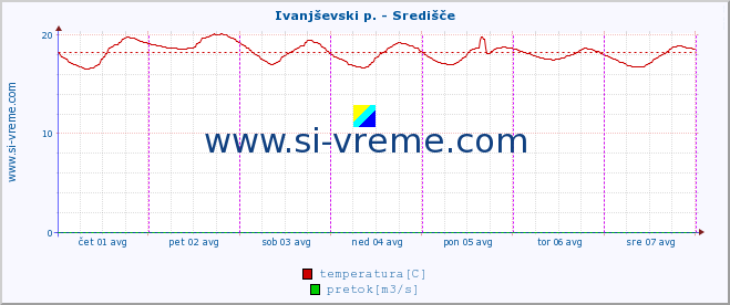 POVPREČJE :: Ivanjševski p. - Središče :: temperatura | pretok | višina :: zadnji teden / 30 minut.