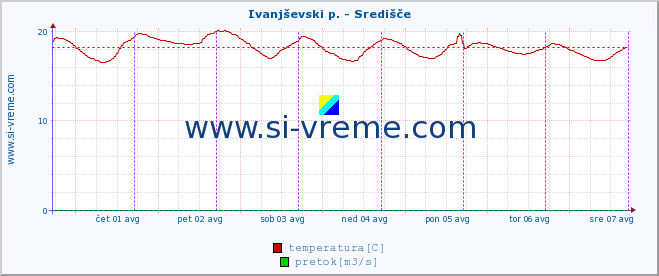 POVPREČJE :: Ivanjševski p. - Središče :: temperatura | pretok | višina :: zadnji teden / 30 minut.