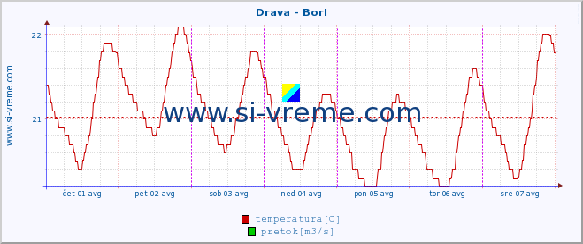 POVPREČJE :: Drava - Borl :: temperatura | pretok | višina :: zadnji teden / 30 minut.