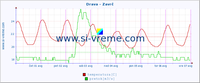 POVPREČJE :: Drava - Zavrč :: temperatura | pretok | višina :: zadnji teden / 30 minut.